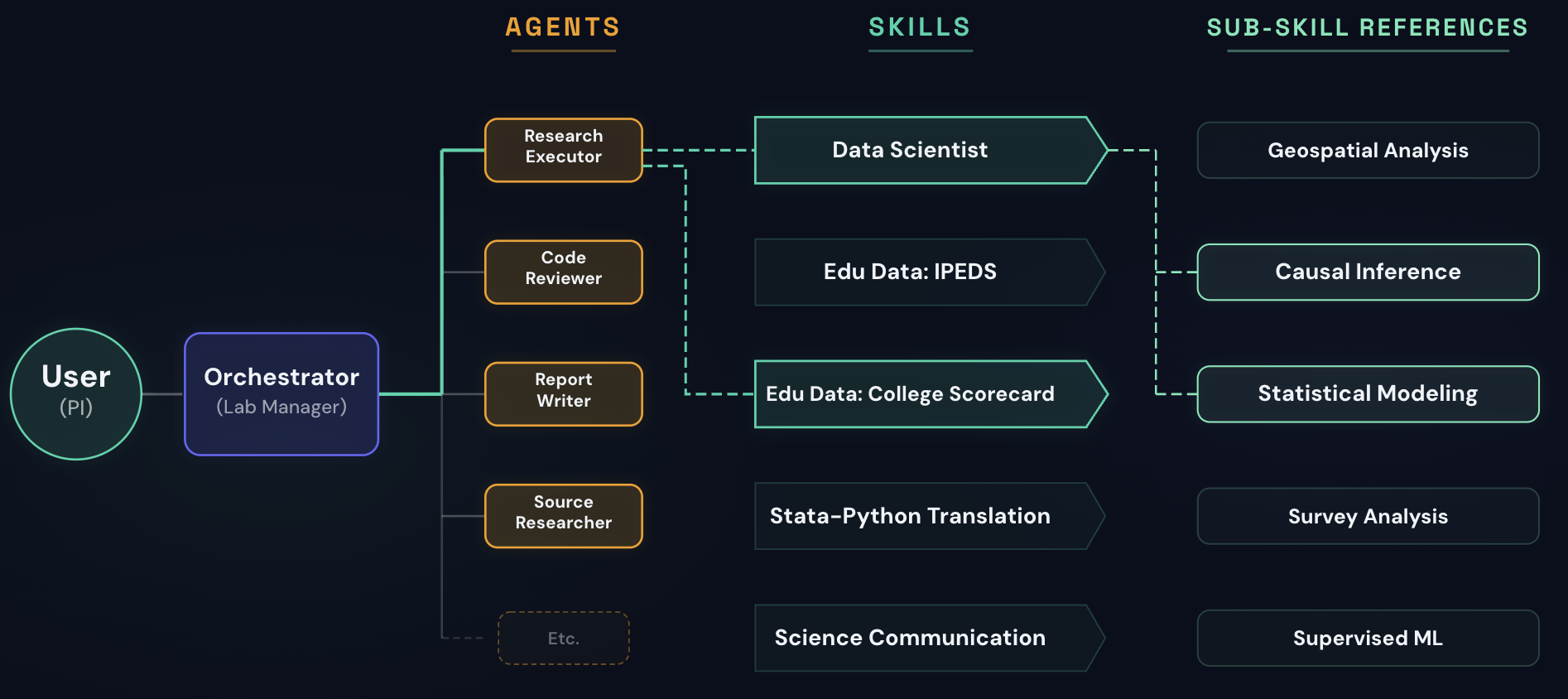 DAAF orchestrator system diagram